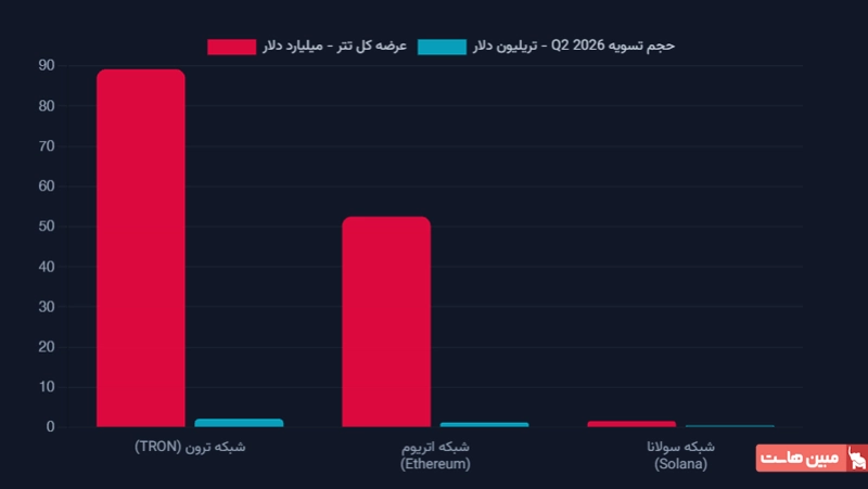 پیشتاز ترون بر بازار جهانی تتر (USDT)