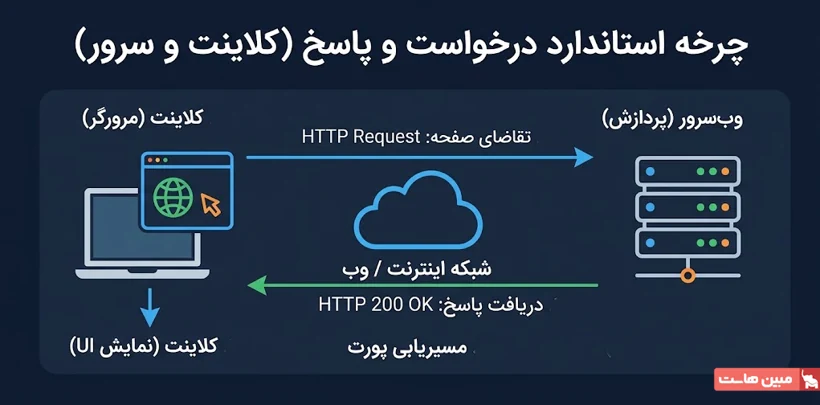 چرخه درخواست و پاسخ کلاینت و سرور