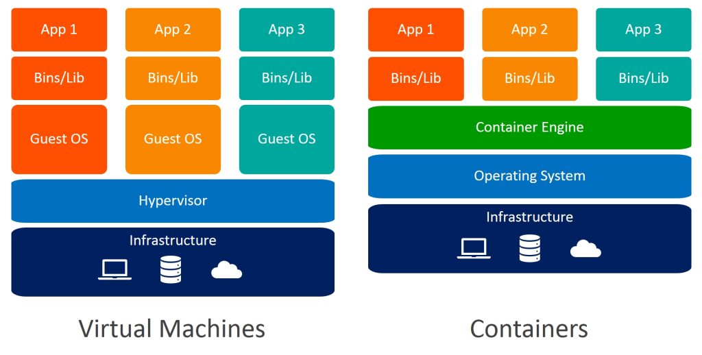 containers vs vm